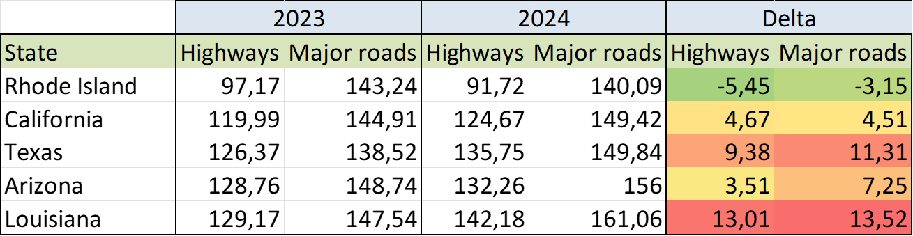 Bottom 5 states - Road Roughness