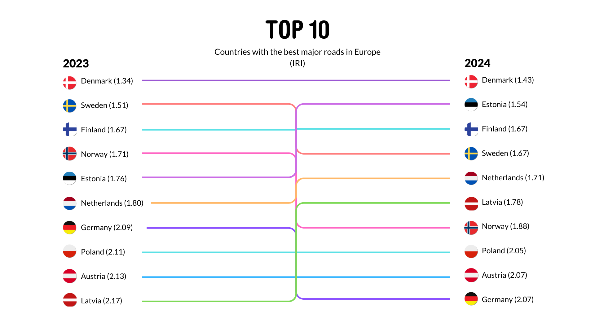 Countries with the best major roads in Europe 1