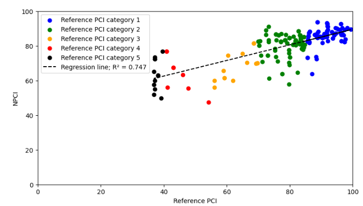 Figure 3 Verification results for the NPCI 