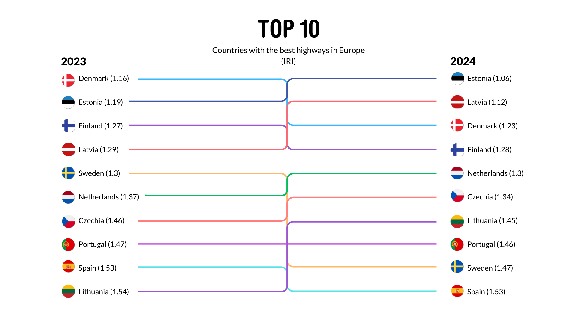 Top 10 Countries with the best highways in Europe (1)