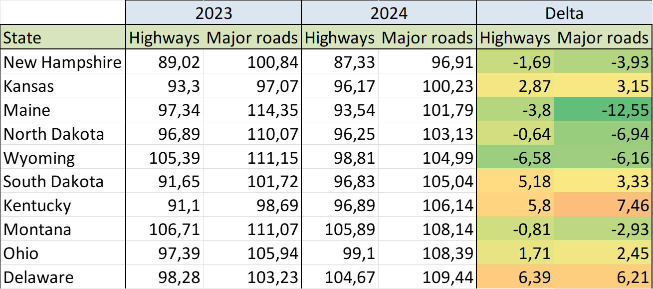 Top 10 US states - Road Roughness